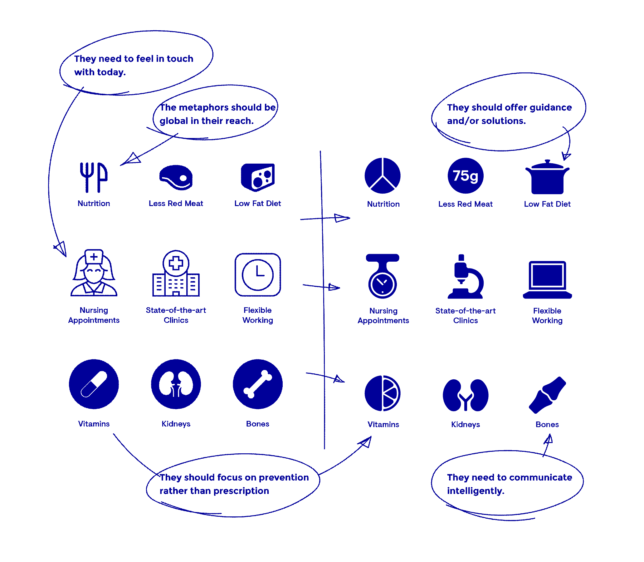A working diagram illustrating the approach I took with this project. Namely, moving away from prescription-based standard medical metaphors to prevention methods.